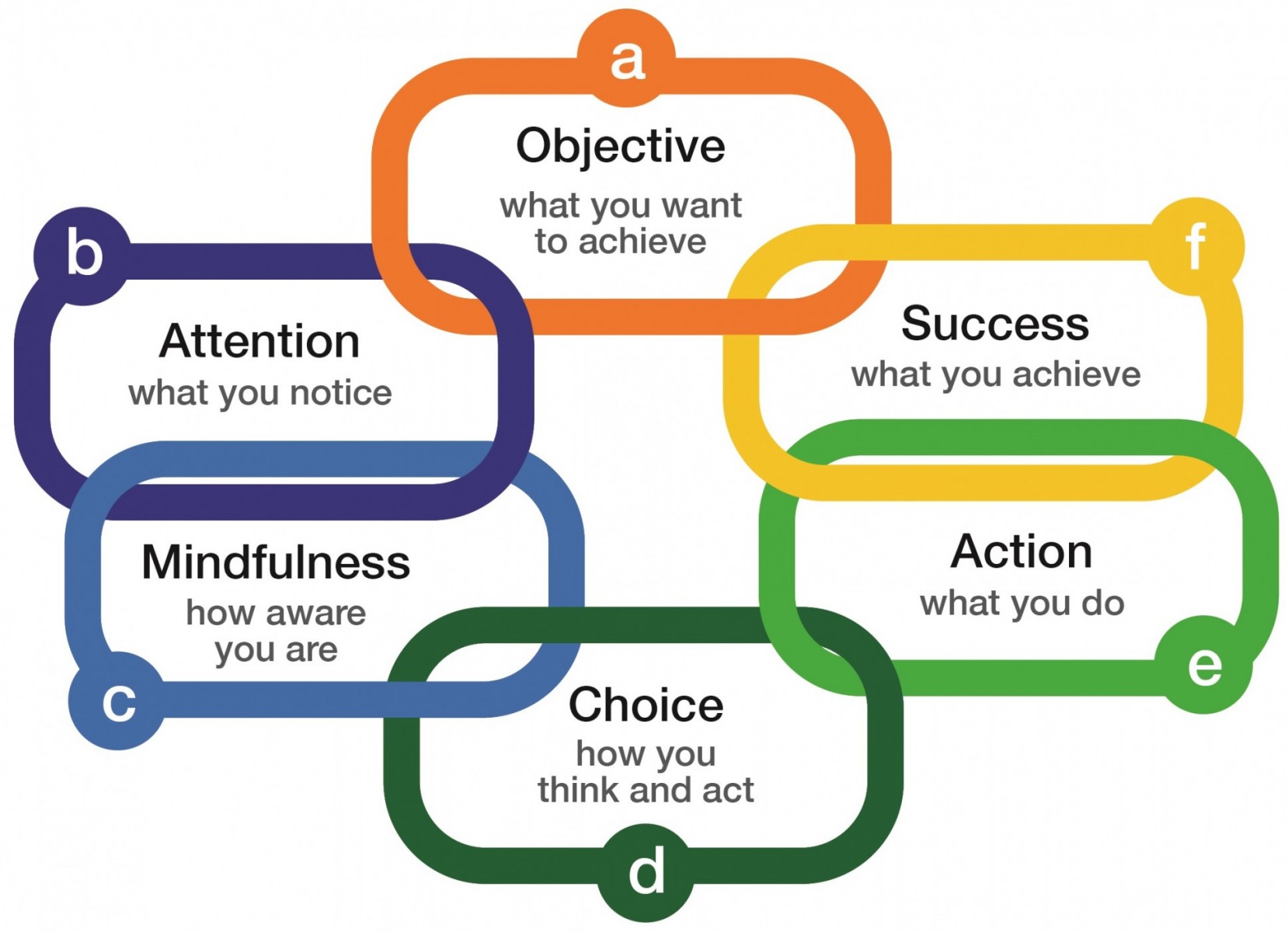 The Elements Of Mindful Success Mind At Work Consulting